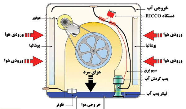 تهویه مطبوع